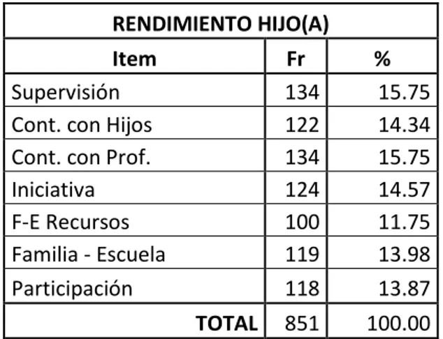 Figura 3. Se aprecia que las actividades que inciden en el rendimiento de sus 