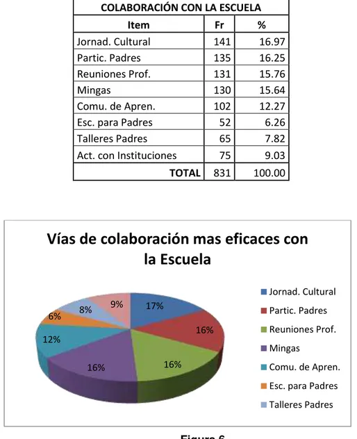 Figura 6. Indica que las vías de colaboración más eficaces con la escuela son: 