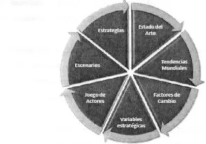 Figura 3. Modelo Prospectivo Estratégico. 