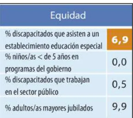 Tabla 4. Indicadores de Equidad Educacional Cantón Tulcán - -2010 