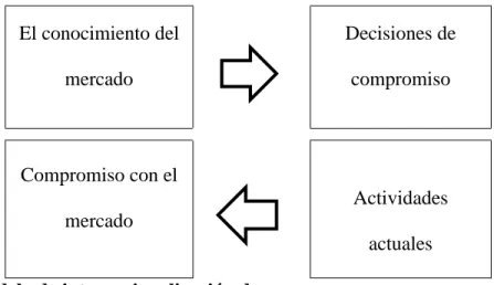 Figura 2. Modelo de Internacionalización de Procesos modificado 