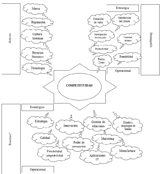 Figura 6. Modelo de competitividad empresarial 