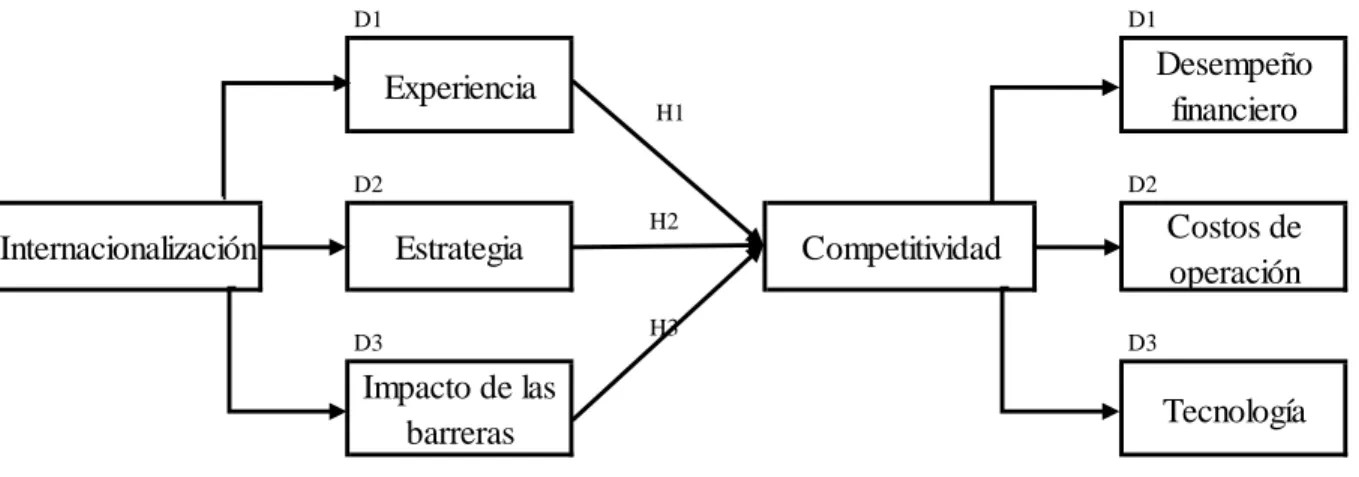 Figura 11. Modelo propuesto 