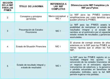 Cuadro comparativo entre NIIF completa y NIIF para PYMES.