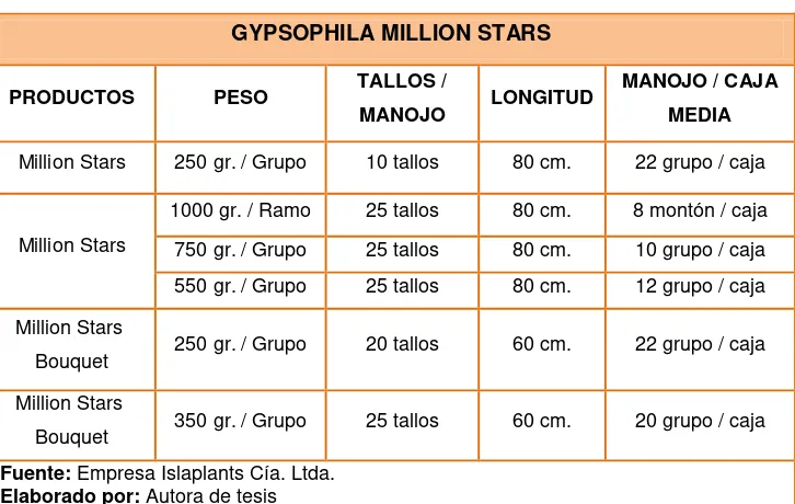 Tabla 3: Peso gypsophila million stars 