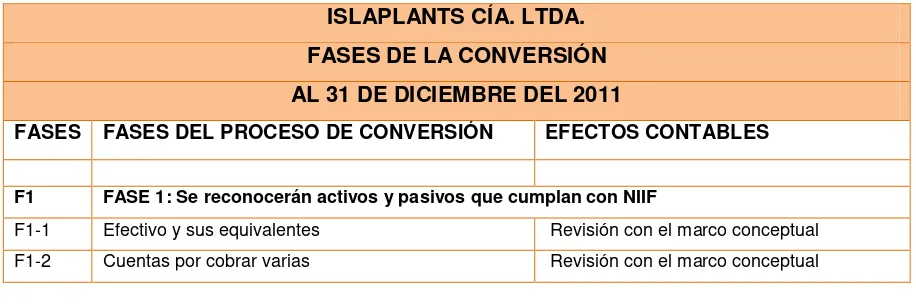 Tabla 5: Fases de conversión.  