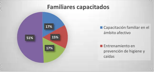 Tabla  # 6 Familiar capacitado 