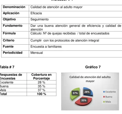 Tabla # 7                                                                        Gráfico 7 