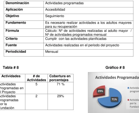Tabla # 8                                                                                    Gráfico # 8  