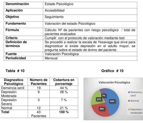 Tabla  # 10                                                                           Gráfico  # 10 