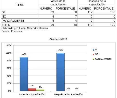 Tabla Nº 11. Conocimiento sobre los beneficios que proporciona al niño un   