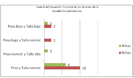 Tabla 4 CONTROL DEL DESARROLLO PONDERAL EN LOS NIÑOS 