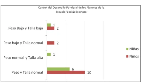 Tabla 4 CONTROL DEL DESARROLLO PONDERAL EN LOS NIÑOS 