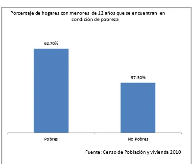 Figura 2. Porcentaje de hogares con menores de 12 años que se encuentran en condición de pobreza 