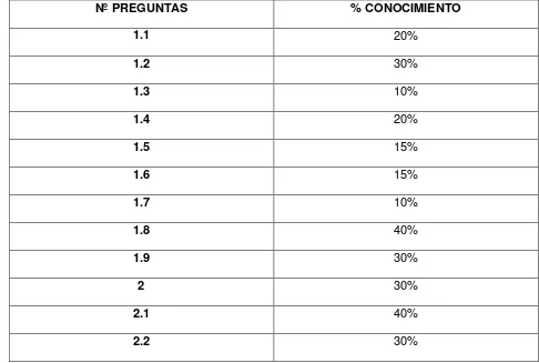 TABLA Nº 2.- EVALUACIÓN PRE TEST DEL PROGRAMA DE CAPACITACIÓN DEL SISTEMA DE DISPENSACIÓN EN DOSIS UNITARIA EN CLÍNICA SANTA ANA