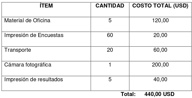 Tabla 15: Costos estimados en la fase de campo. 