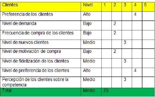 Tabla 3 Análisis Porter, grado de impacto en los clientes 