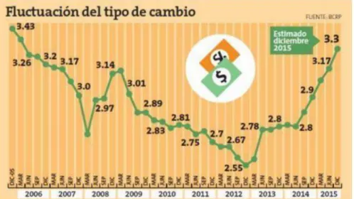 Ilustración 13 Fluctuación del tipo de cambio 