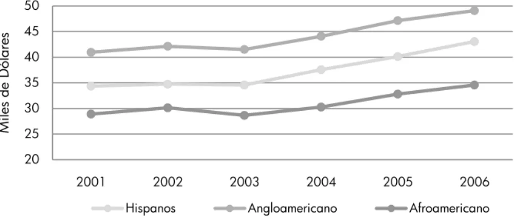 Figura 2.2 Gasto general promedio anual del hogar hispano, CEX 