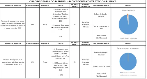 CUADRO DE MANDO INTEGRAL - INDICADORES CONTRATACIÓN PÚBLICA