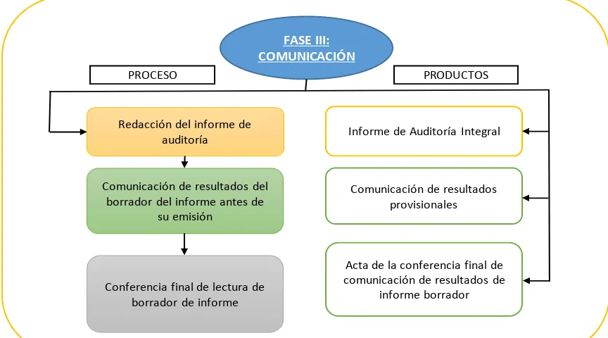 Figura 3: Fase de Comunicación de la Auditoría Integral Fuente: Blanco (2003) y Contraloría General del Estado (2002)