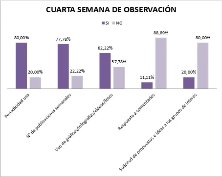 Figura 20. Cuarta semana de observación de la red social Twitter 