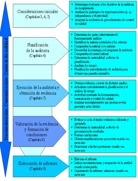 Figura 1: Directrices de auditoria de cumplimiento  