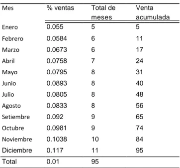 Tabla 21. Programa de ventas con estacionalidad en unidades por año 2018 