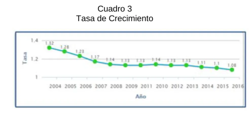 Cuadro 3  Tasa de Crecimiento 