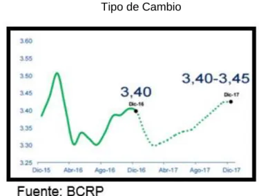 Cuadro 10  Tipo de Cambio 