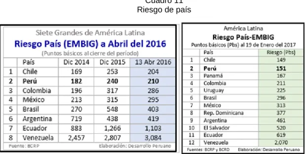 Cuadro 11  Riesgo de país 