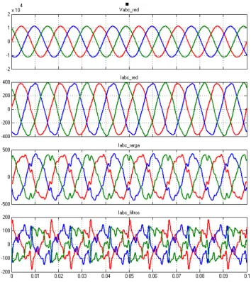 Fig. 4. 11. Formas de onda de voltajes y corrientes en la red, corrientes en la carga, y, corrientes de los filtros