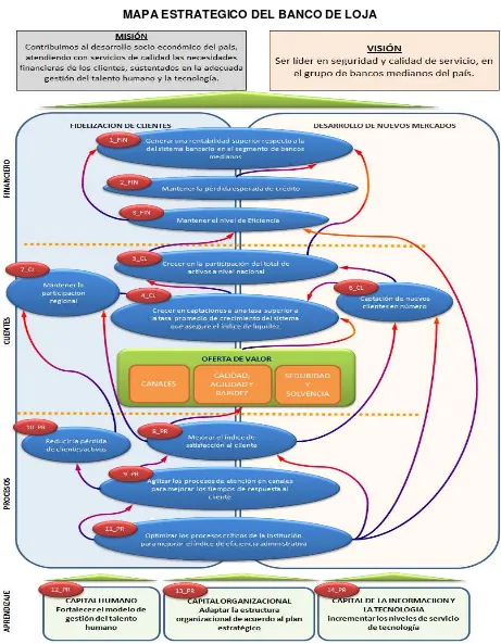 FIGURA 1: Mapa estratégico del Banco de Loja S.A. FUENTE: Plan Estratégico Banco de Loja 2011 - 2014                                       