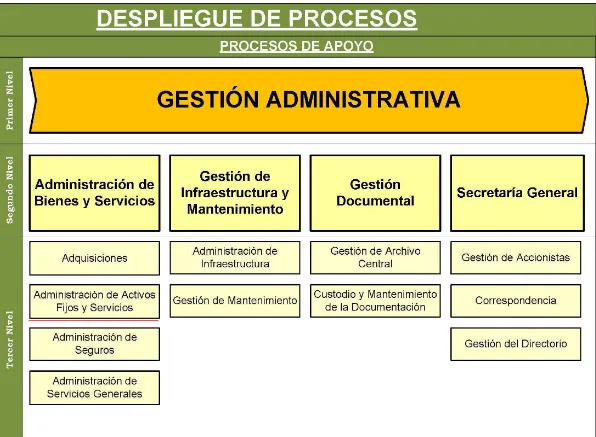 FIGURA 5: Mapa de Procesos Banco de Loja S.A. Gestión Administrativa. FUENTE: Intranet Banco de Loja, Mapa de Procesos 38  