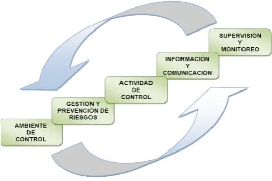 Figura 2. Componentes del control interno. 