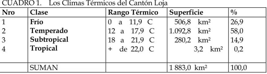 CUADRO 1.    Los Climas Térmicos del Cantón Loja 