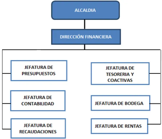 Figura 6. Estructura proceso Gestión Financiera  