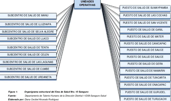Figura 1:           Organigrama estructural del Área de Salud Nro. 10 Saraguro 