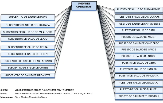 Figura 2:           Organigrama funcional del Área de Salud Nro. 10 Saraguro 