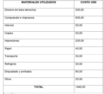 Tabla 3. Costo de materiales utilizados. 