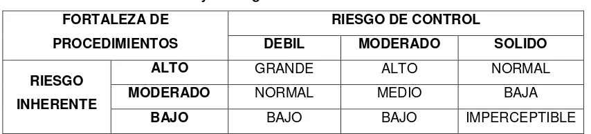 Tabla 2:  Nivel de confianza y nivel de riesgo 