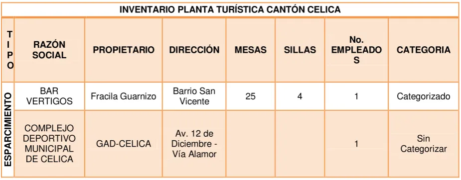 Tabla 2.6: Inventario planta turística – sala de recepción. 