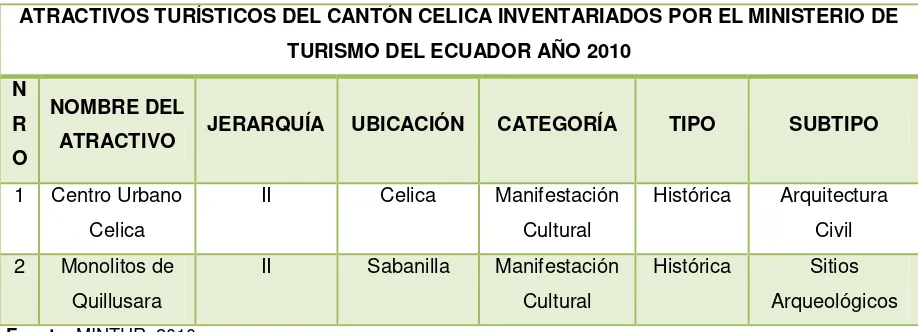 Tabla 2.7: Atractivos Turísticos del cantón Celica inventariados por el MINTUR 2010. 