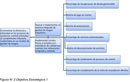 Figura N° 2 Objetivo Estratégico 1 