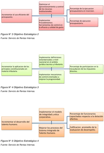 Figura N° 3 Objetivo Estratégico 2 
