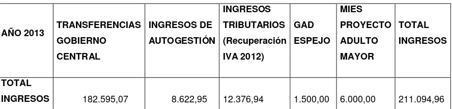 Tabla 1 . Detalle de Ingresos 