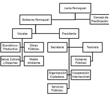 Figura 1. Organigrama estructural 