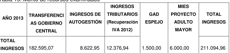 Tabla 15. Monto de recursos examinados 