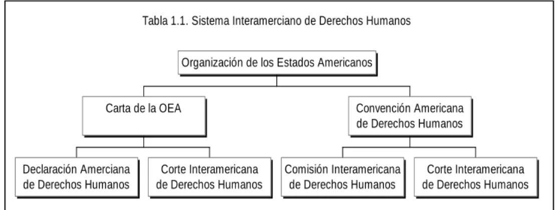 Tabla 1.1. Sistema Interamerciano de Derechos Humanos