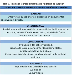 Tabla 5. Técnicas y procedimientos de Auditoría de Gestión 